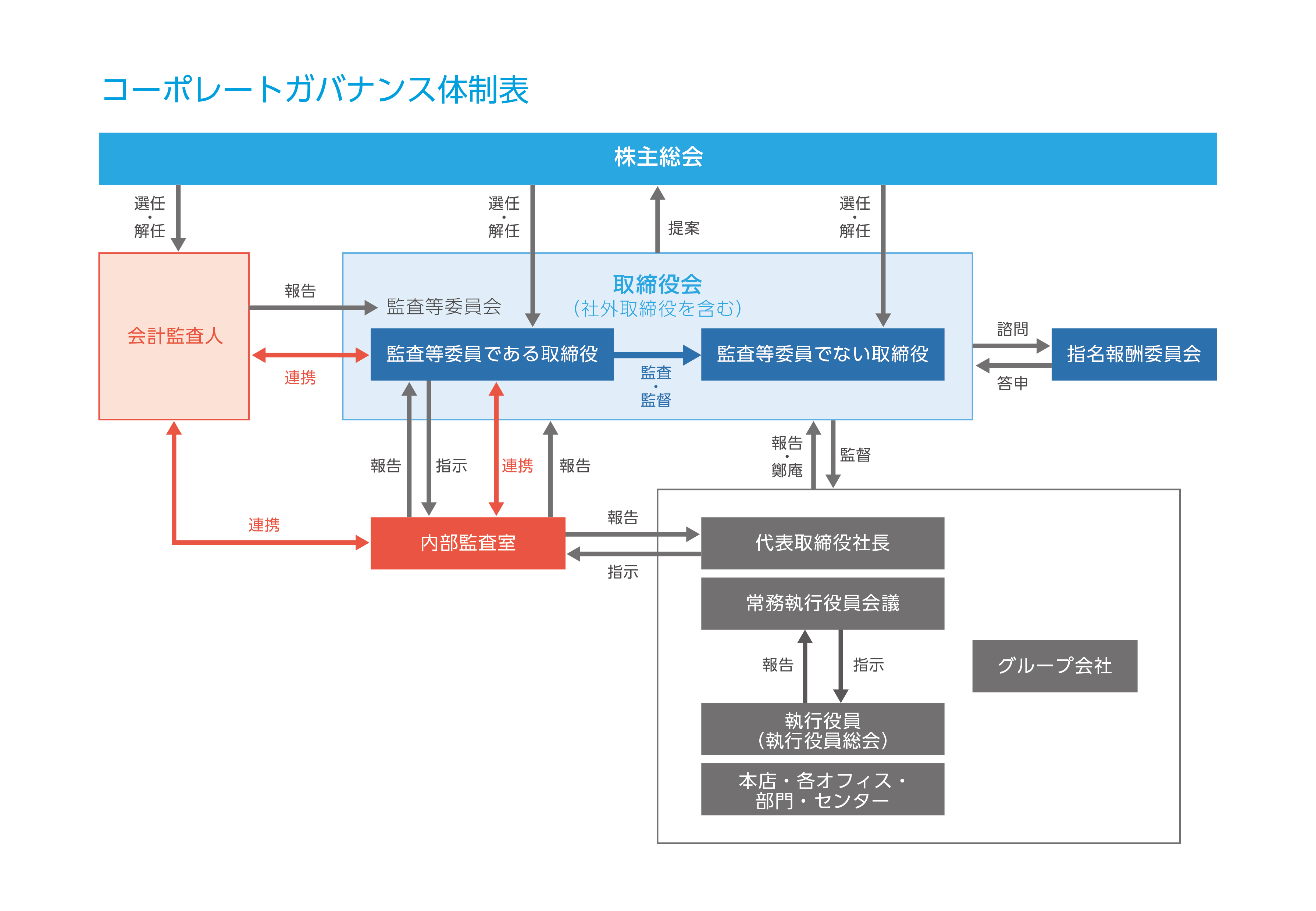 コーポレートガバナンス体制表