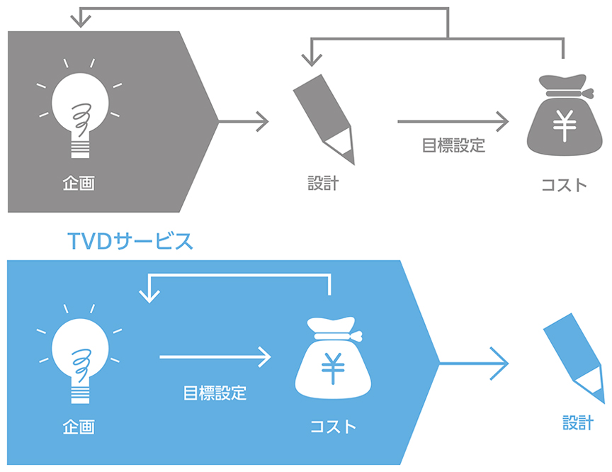 TVD(Target Value Delivery)サービスのロードマップ