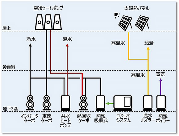 インバータ・ターボを主体のシステムに改修