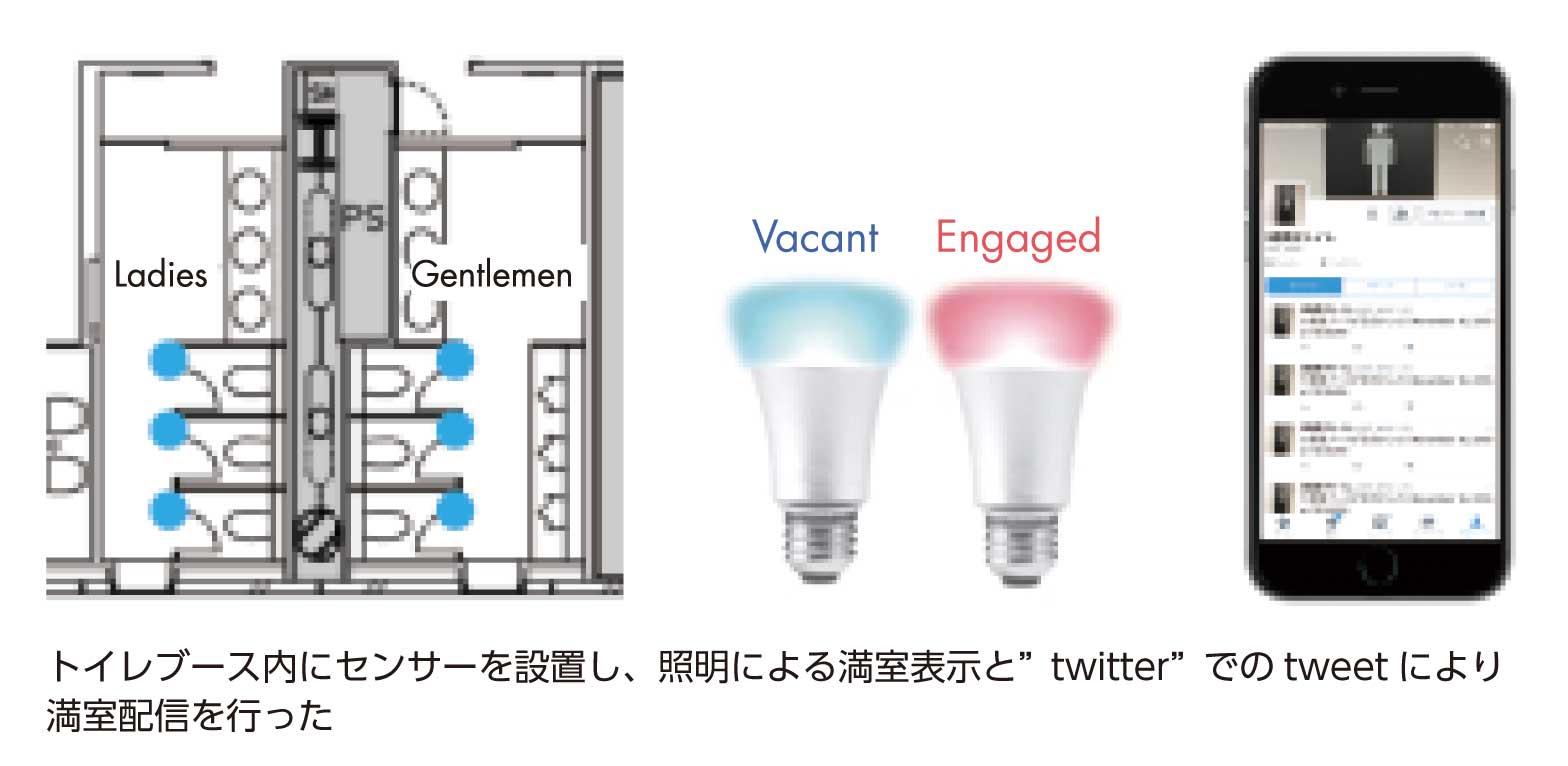 トイレブース内にセンサーを設置し、照明による満室表示と”twitter”でのtweetにより満室配信を行った