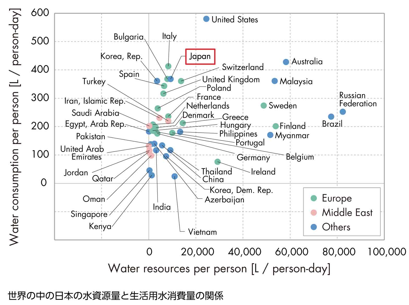 世界の中の日本の水資源量と生活用水消費量の関係