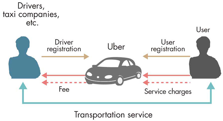 Uberサービスのイメージ