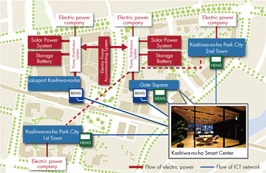 柏の葉スマートグリッド概念図