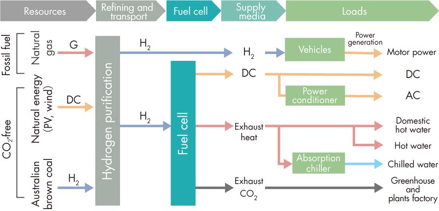 水素の活用イメージ