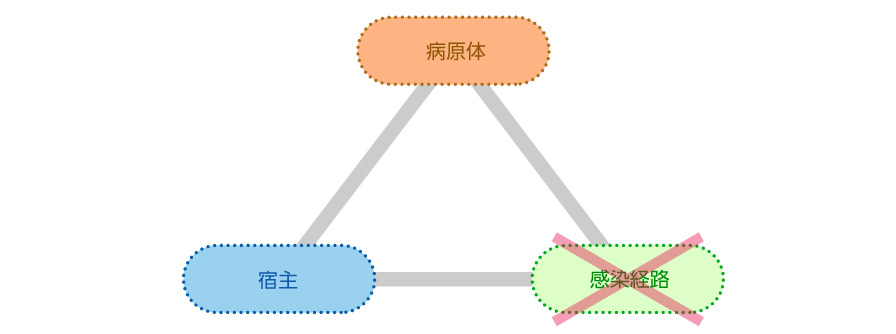 病原体×宿主×感染経路