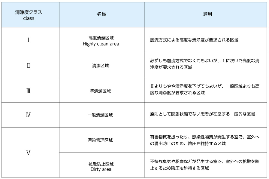 病院の空気清浄度クラス