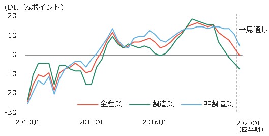 図1 業況判断DIの推移