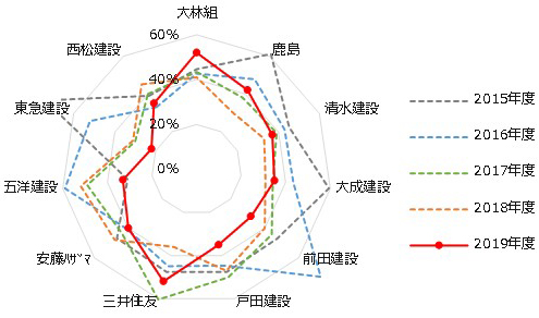 図3 上期の建築受注目標達成率