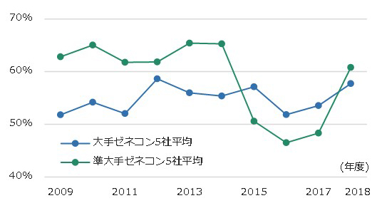 図4 建設会社の競争受注の割合推移