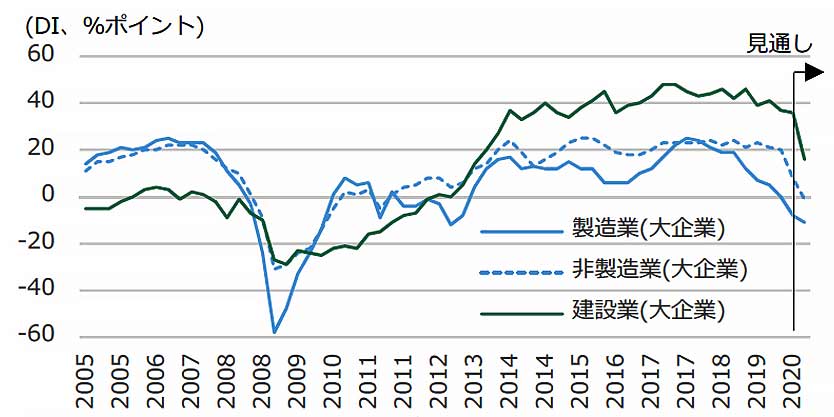 図1 業況判断DIの推移