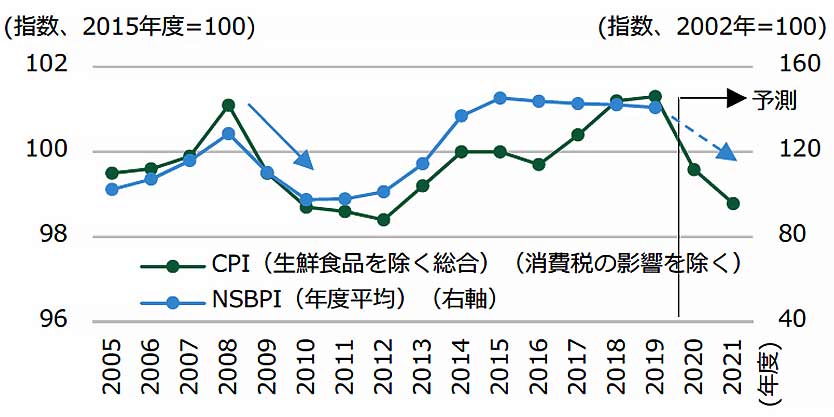 図4 消費者物価指数CPIの推移と予測