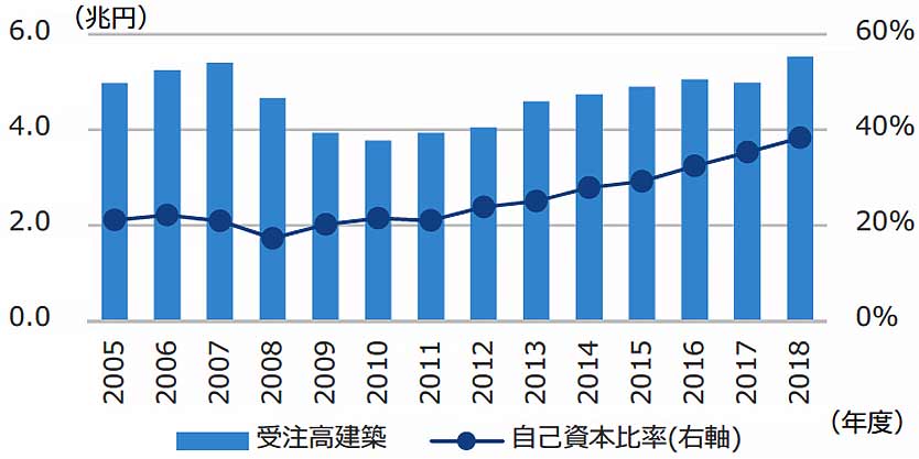 図6 大手5社受注額・自己資本比率推移