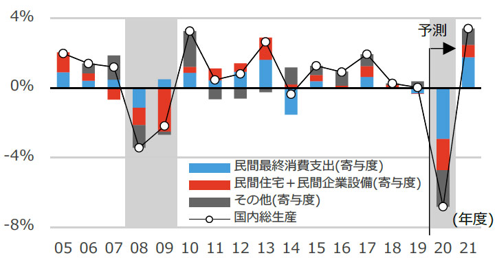 図1 実質GDP成長率の推移と予測