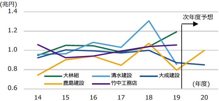 図3 大手建設会社の受注高(国内建築)の推移