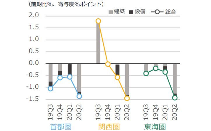 NSBPIの増減率と建築・設備の寄与度