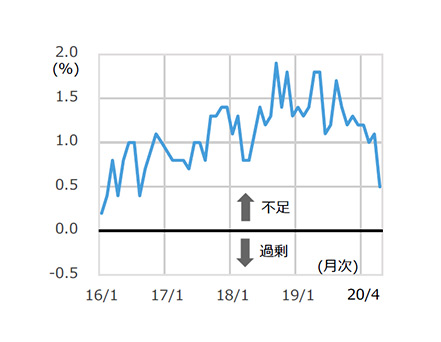 建設技能労働者過不足率の推移