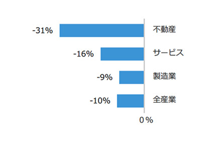 図5 業種別の設備投資計画  19年度実績に対する1年度計画の増減率