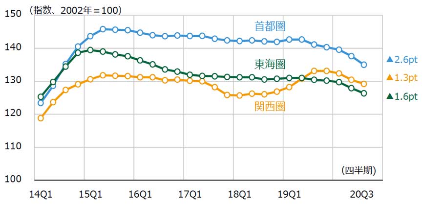 NSBPIの推移