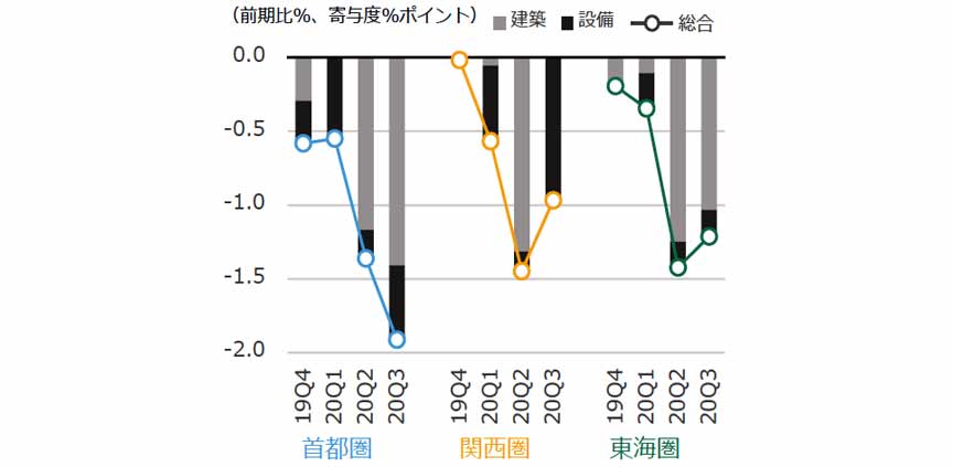 NSBPIの増減率と建築・設備の寄与度