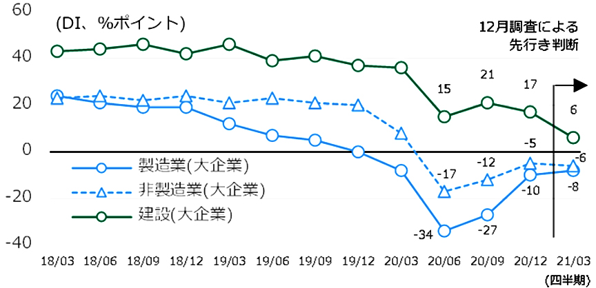 図2 業況判断DIの推移