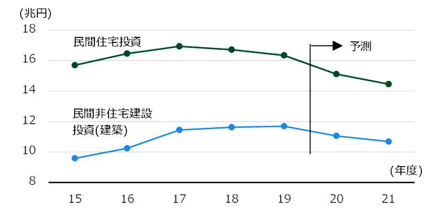 図3 民間住宅投資・民間非住宅建設投資(建築)の推移と見通し