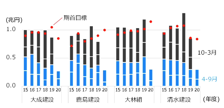 図4 大手施工会社の受注高(国内建築)の推移