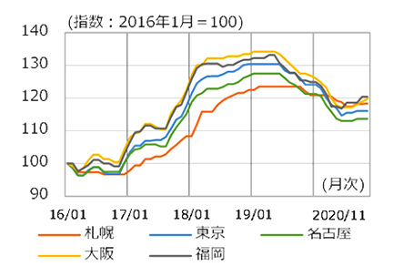 鋼材価格（普通鋼）の推移