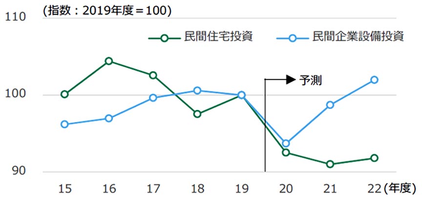 図1 民間企業設備投資・民間住宅投資の推移と予測