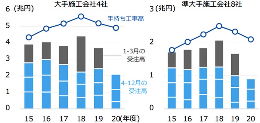 図2 施工会社の国内建築の受注高と手持ち工事高