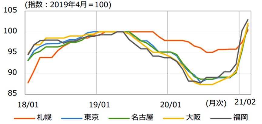 図4 鋼材価格（普通鋼）の推移