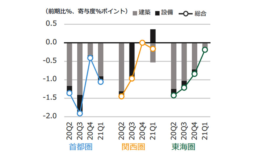 NSBPIの増減率と建築・設備の寄与度