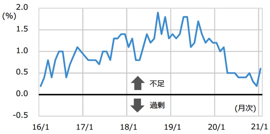 建設技能労働者過不足率の推移