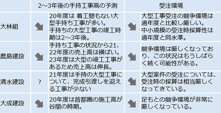 図3 決算関連資料での受注環境・手持工事高に関するコメント