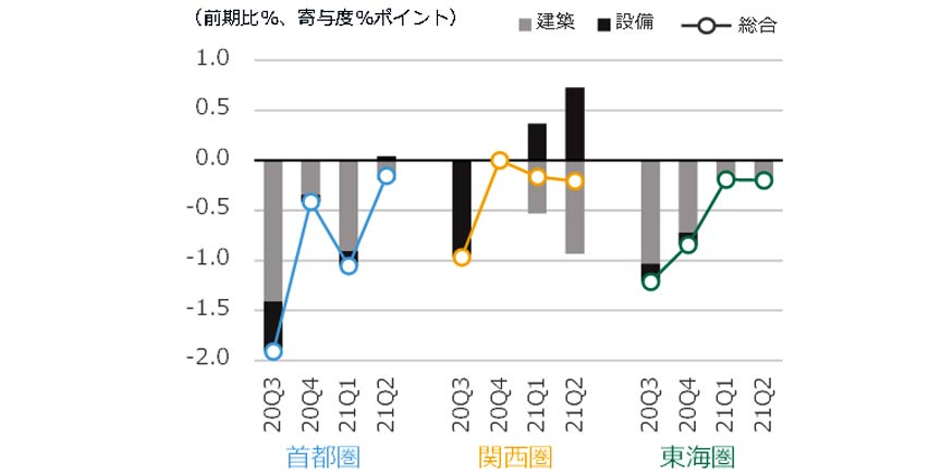 NSBPIの増減率と建築・設備の寄与度