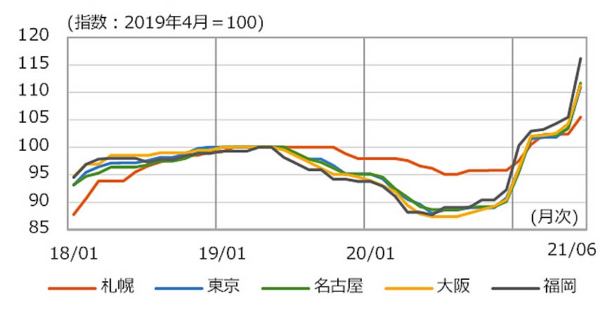 鋼材価格(普通鋼)の推移