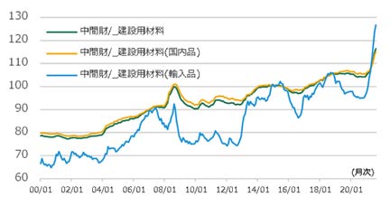 図2 企業物価指数の推移