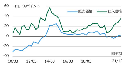 図4 販売価格・仕入価格判断DI：建設業・大企業