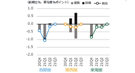 NSBPIの増減率と建築・設備の寄与度