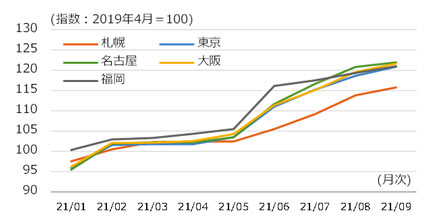 鋼材価格（普通鋼）の推移