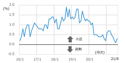 建設技能労働者過不足率の推移