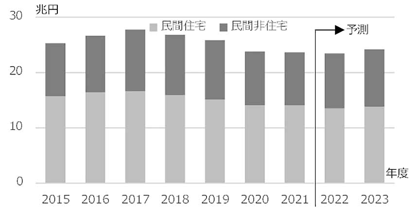 図1 民間建築投資(住宅・非住宅)の推移