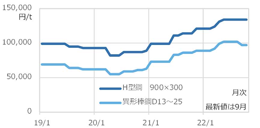図3 鋼材販売価格の推移