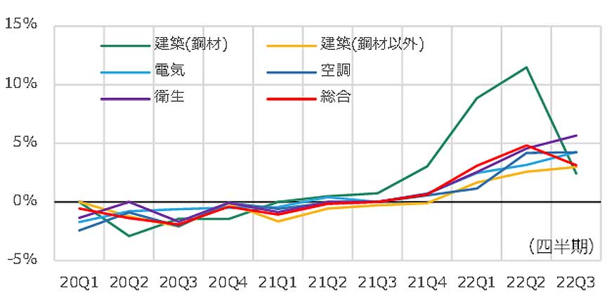 図4 NSBPIの各工事の前期からの増減率の推移