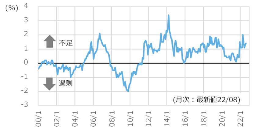図8 建設技能労働者過不足率の推移