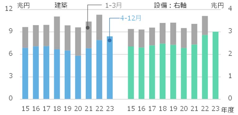 図1 建設業者・設備工事事業者の受注高の推移