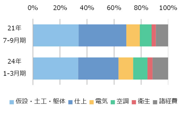 図8 NSBPIの構成比の比較