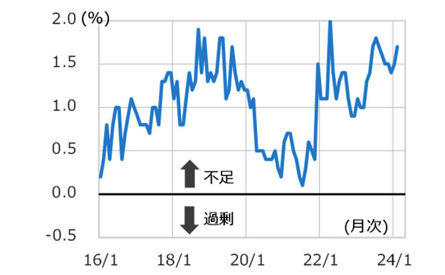 図9 建設技能労働者過不足率の推移