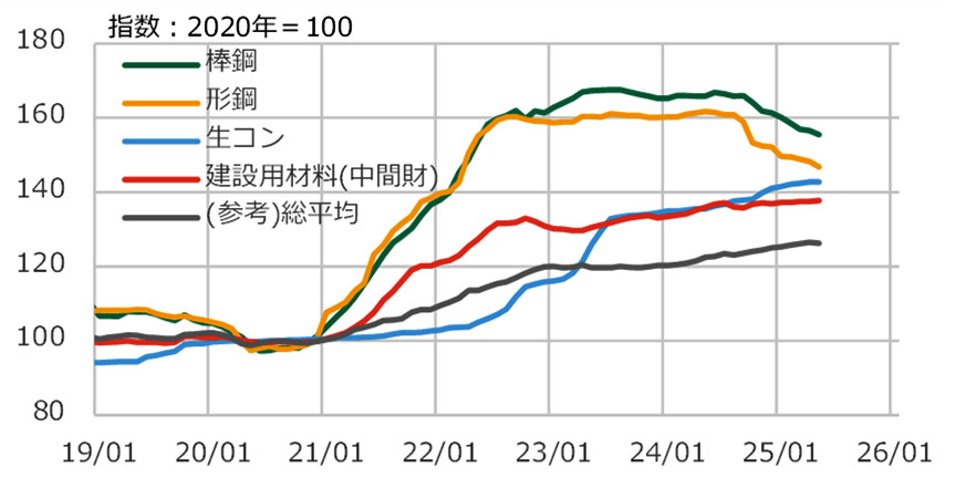図1 材料価格の推移