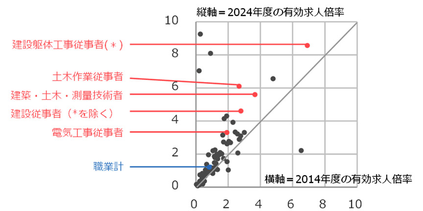図2 14年度と24年度の職業別有効求人倍率