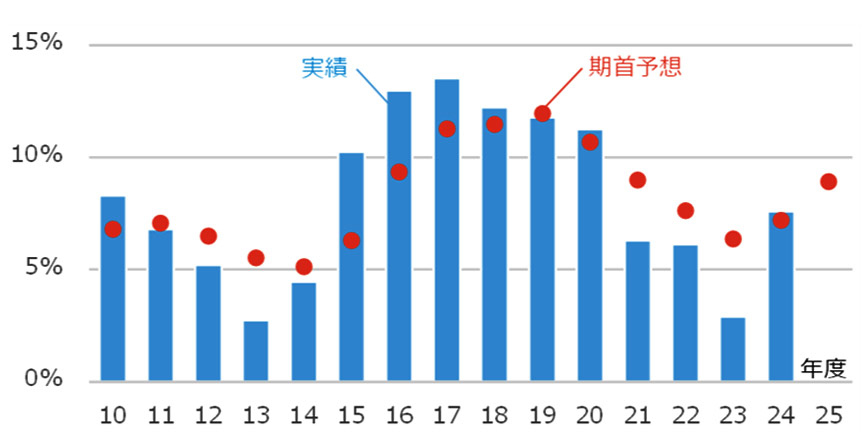 図4 大手ゼネコン4社の平均完成工事利益率の推移